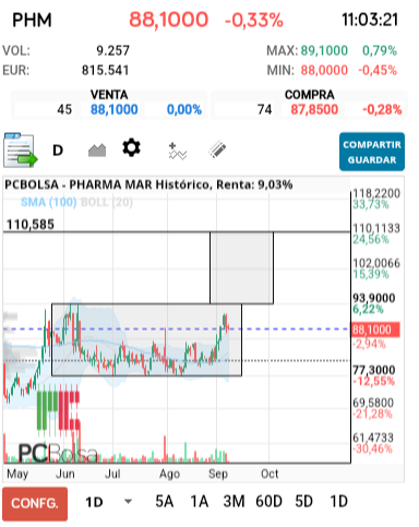 grafico de la accion Pharma Mar