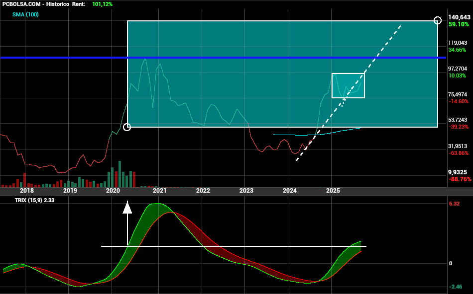 grafico de la accion Pharma Mar
