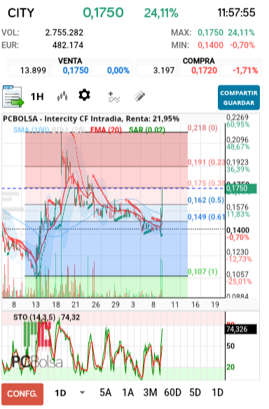 grafico de la accion Intercity CF