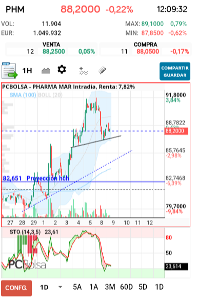 grafico de la accion Pharma Mar