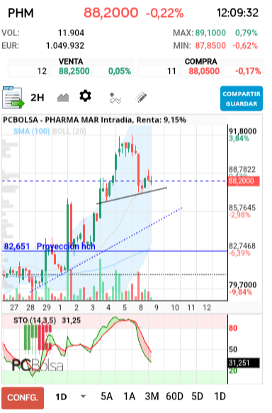 grafico de la accion Pharma Mar