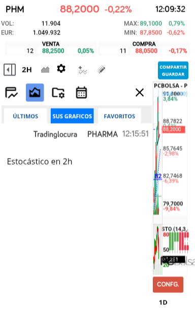 grafico de la accion Pharma Mar