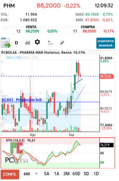 grafico de la accion Pharma Mar