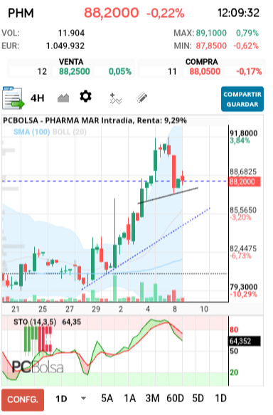 grafico de la accion Pharma Mar