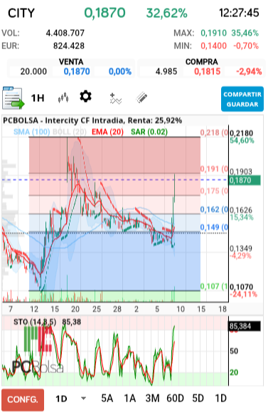 grafico de la accion Intercity CF