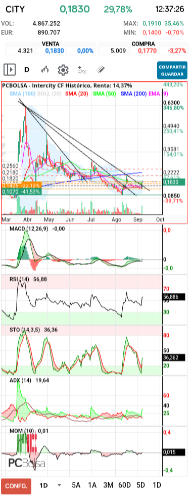 grafico de la accion Intercity CF