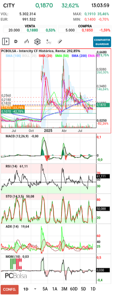 grafico de la accion Intercity CF