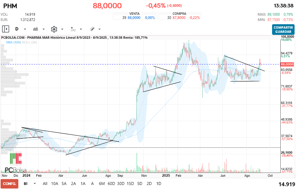grafico de la accion Pharma Mar