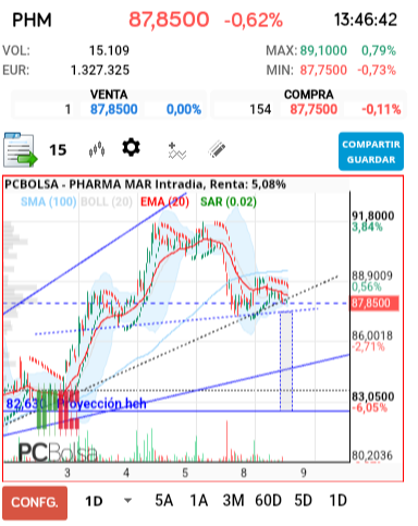 grafico de la accion Pharma Mar