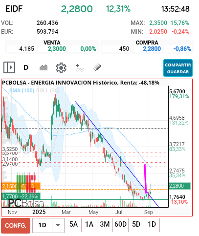 grafico de la accion ENERGIA INNOVACION