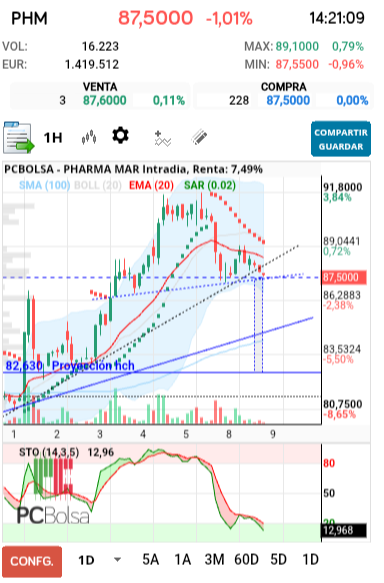 grafico de la accion Pharma Mar