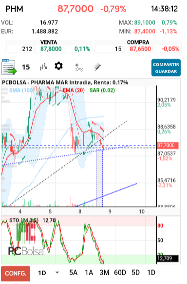grafico de la accion Pharma Mar