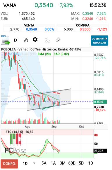 grafico de la accion Vanadi Coffee