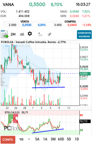 grafico de la accion Vanadi Coffee
