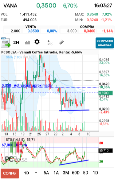 grafico de la accion Vanadi Coffee