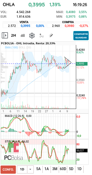 grafico de la accion antonioperez