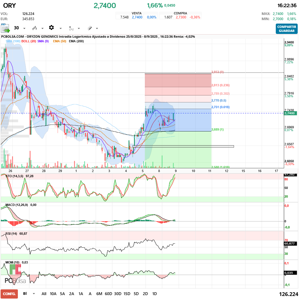 grafico de la accion Oryzon Genomics