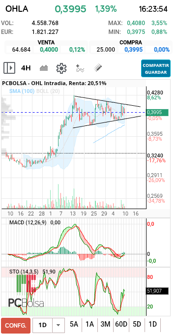 grafico de la accion OHL