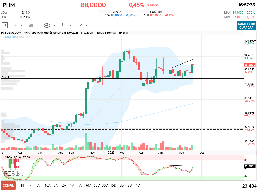 grafico de la accion Pharma Mar