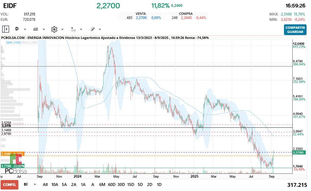 grafico de la accion baltinhaa