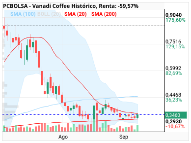grafico de la accion Vanadi Coffee