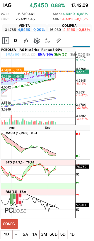 grafico de la accion IAG