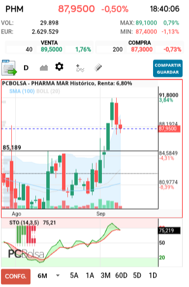 grafico de la accion Pharma Mar
