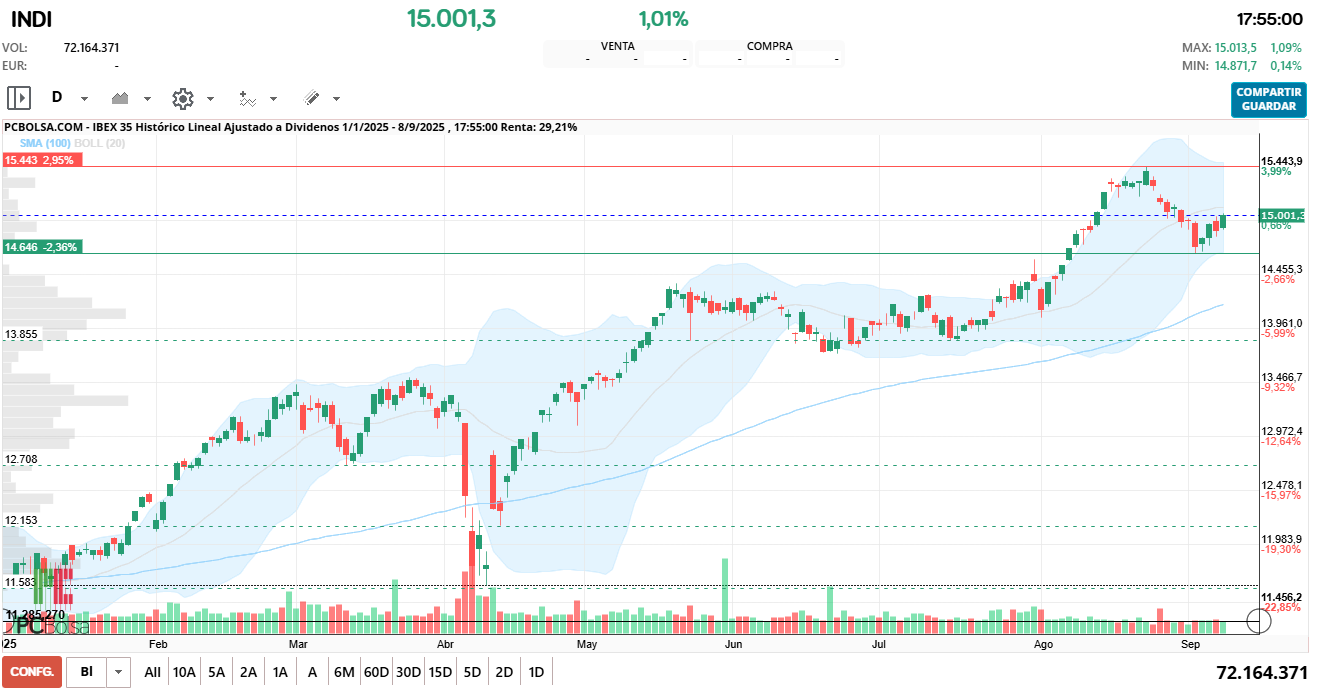 grafico de la accion IBEX 35
