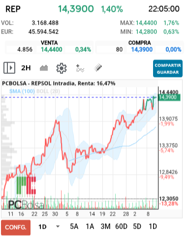 grafico de la accion alejo