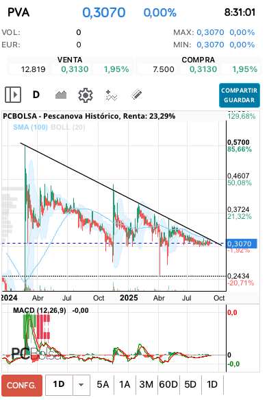 grafico de la accion Pescanova