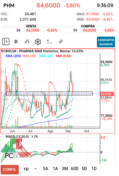 grafico de la accion Pharma Mar