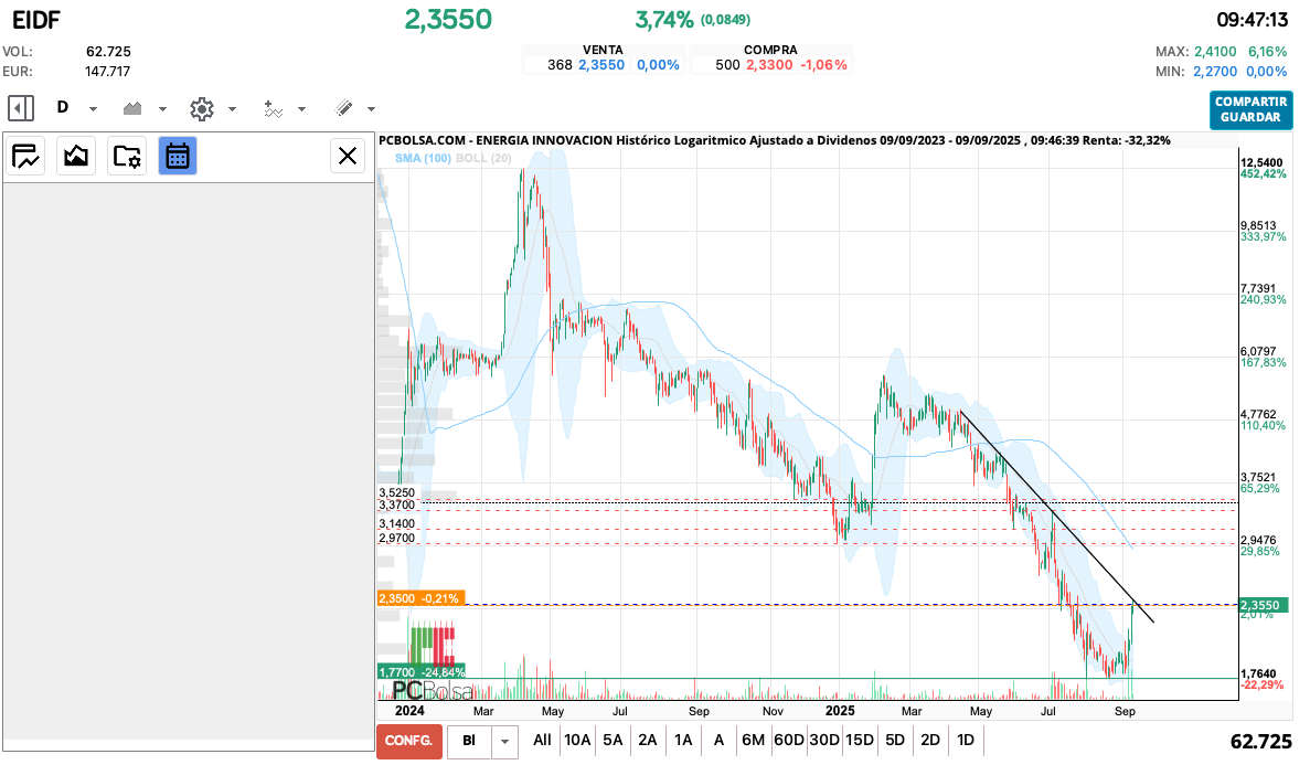 grafico de la accion queviene