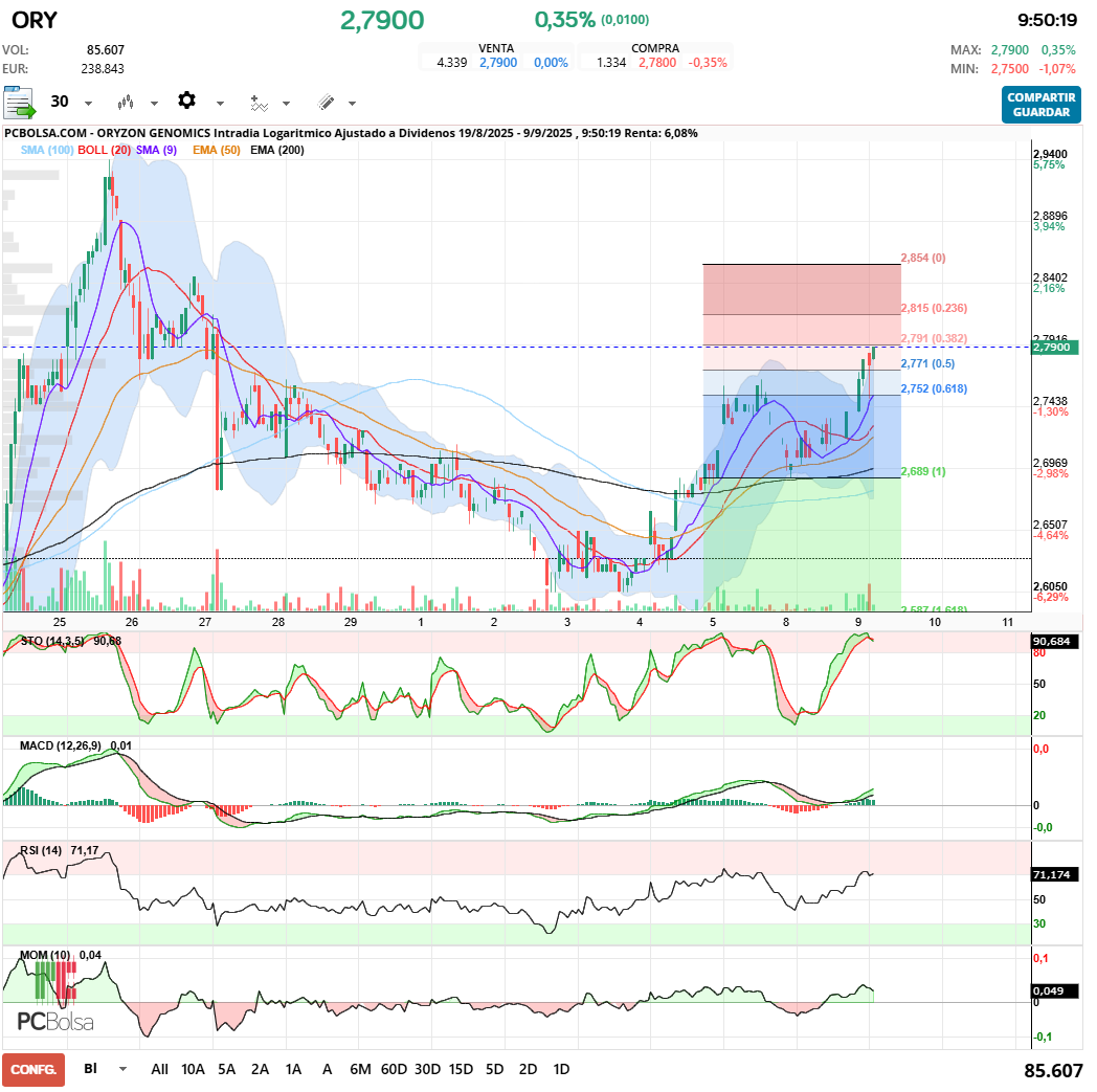 grafico de la accion Oryzon Genomics