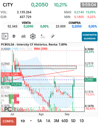 grafico de la accion Intercity CF