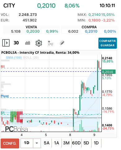 grafico de la accion Intercity CF