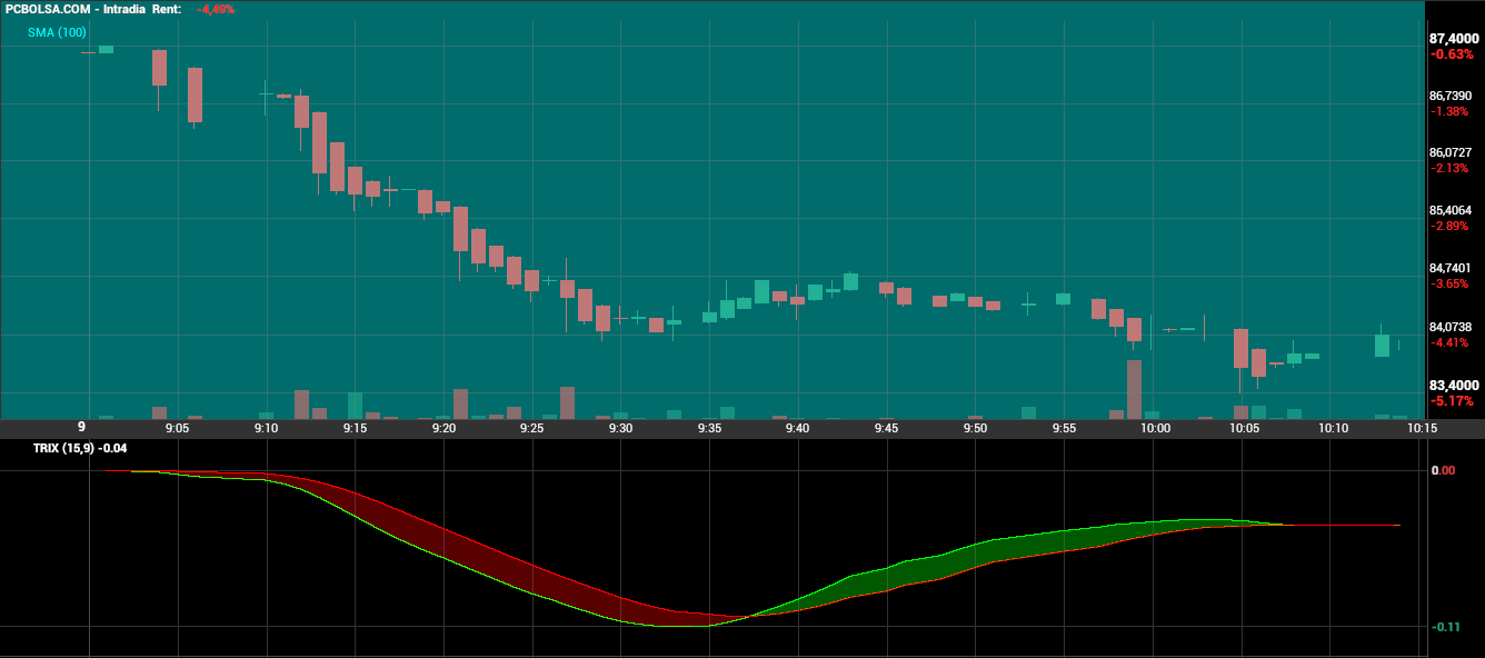 grafico de la accion Pharma Mar