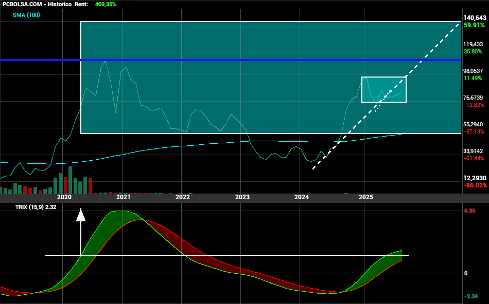 grafico de la accion Pharma Mar