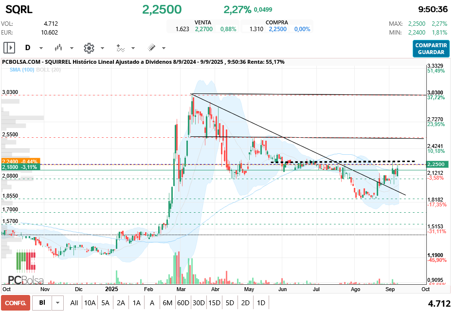grafico de la accion Squirrel