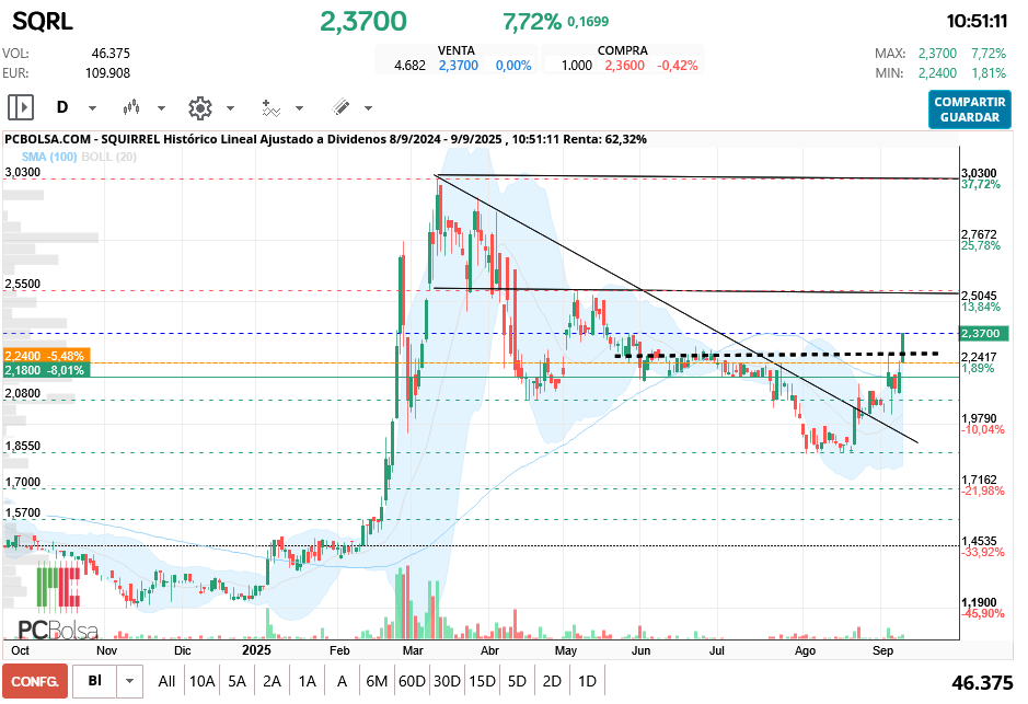 grafico de la accion Squirrel