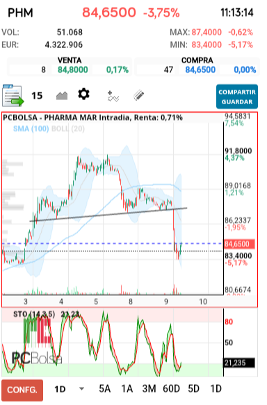 grafico de la accion Pharma Mar