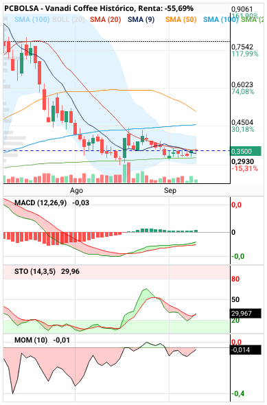 Vanadi Coffee - Rotura sma 20 stocastico y momentum marcando compra