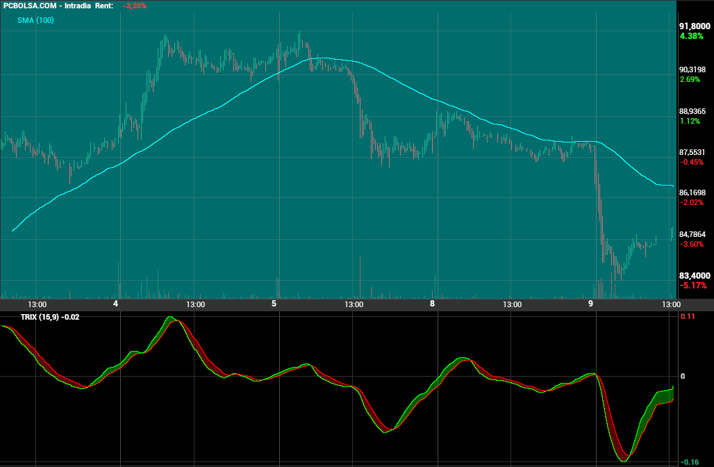 grafico de la accion Pharma Mar
