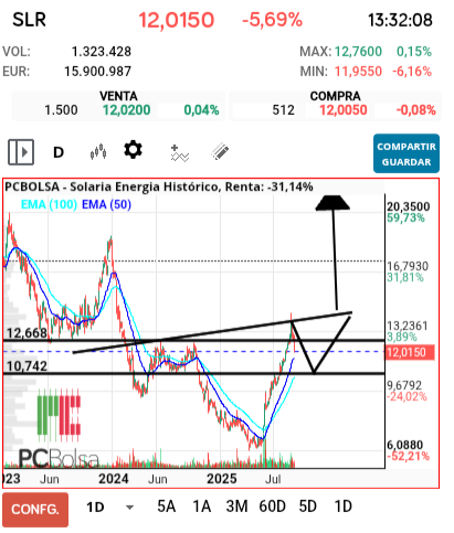 grafico de la accion indio00