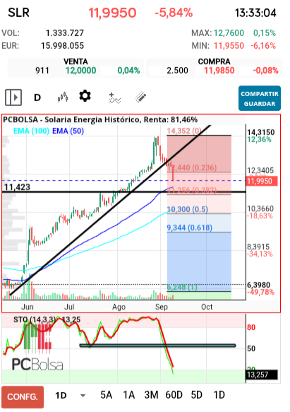 grafico de la accion indio00