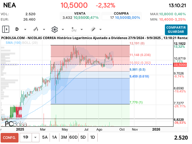grafico de la accion josjulian