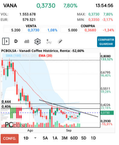 Vanadi Coffee - Referencias. Bollinger superior y bajista de figura diamante. Si rompe. Objetivo 53-55