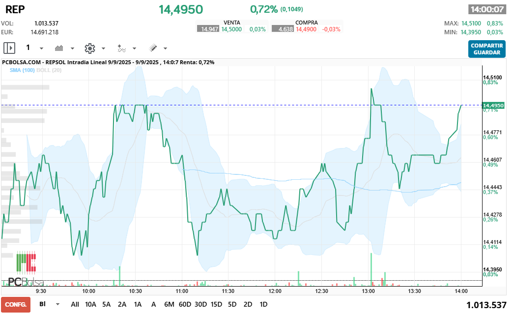 grafico de la accion REPSOL