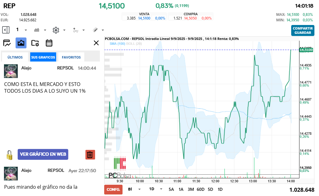 grafico de la accion REPSOL