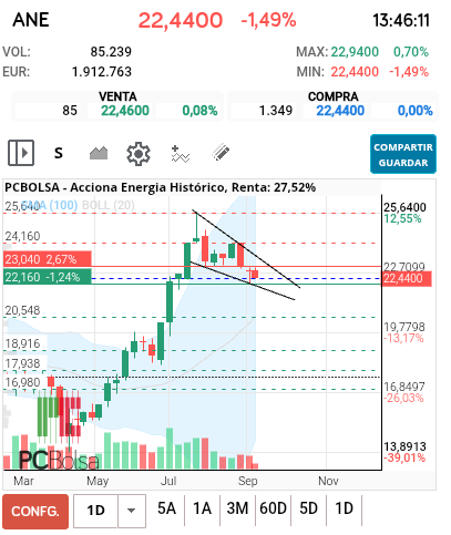 grafico de la accion Acciona Energia
