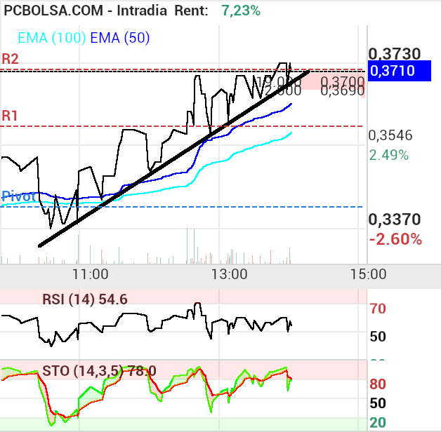 grafico de la accion proace